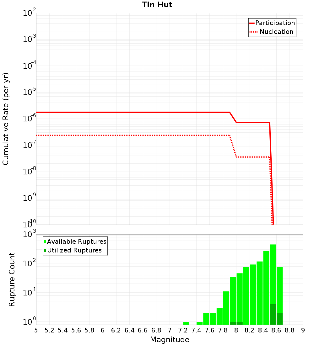 Cumulative Plot