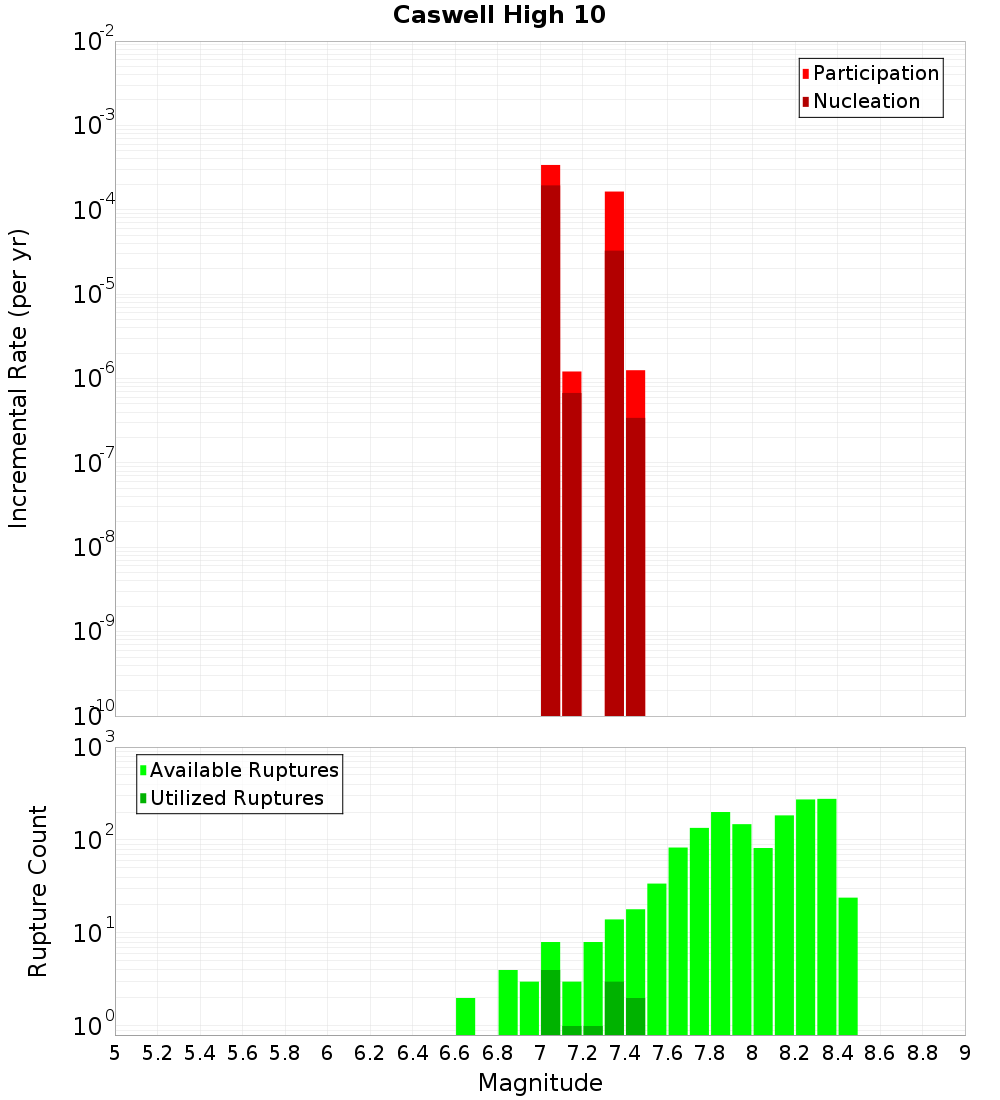 Incremental Plot