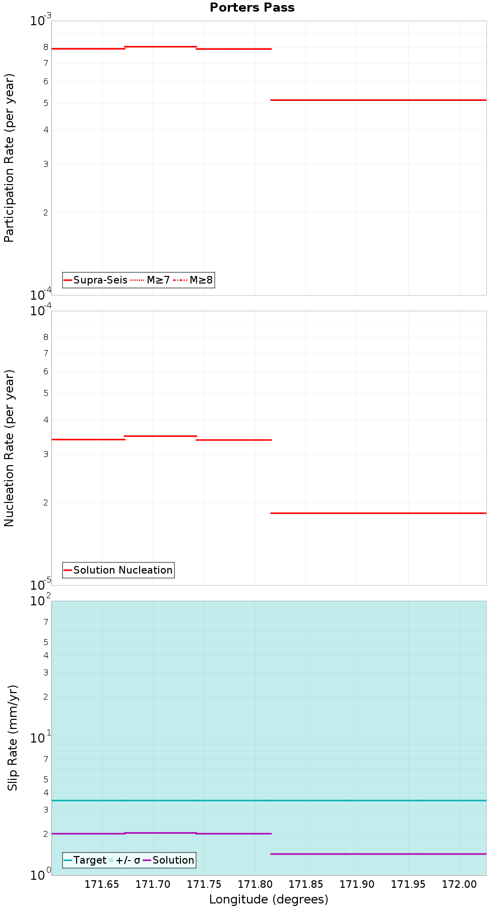 Along-strike plot