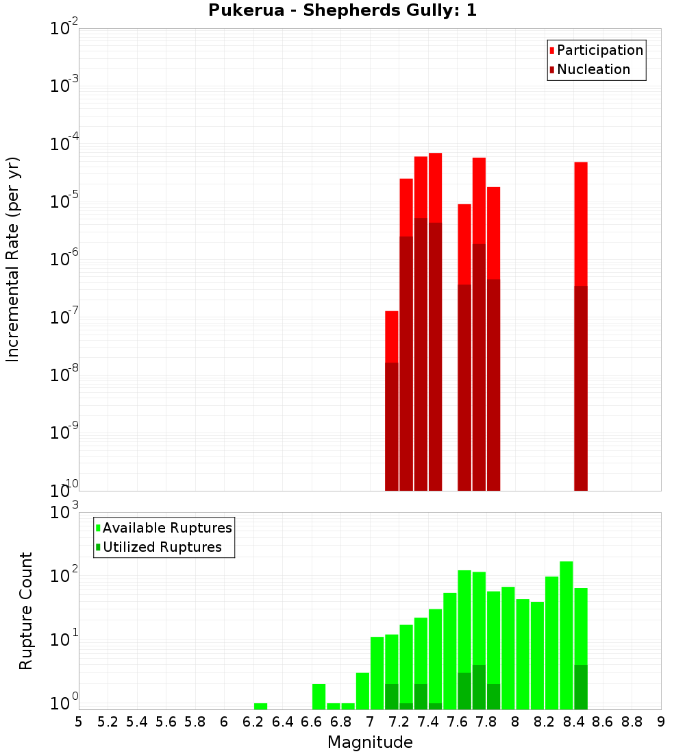 Incremental Plot
