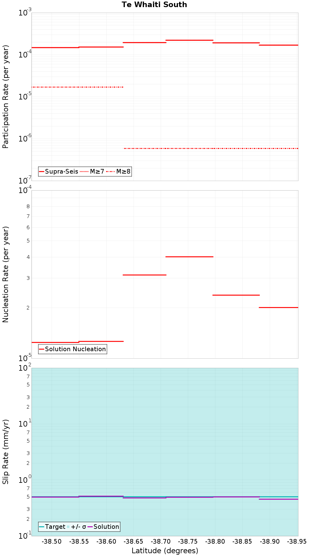 Along-strike plot