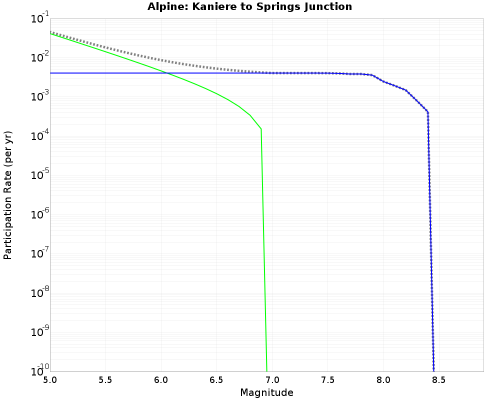 Alpine Kaniere to Springs Junction cumulative participation 