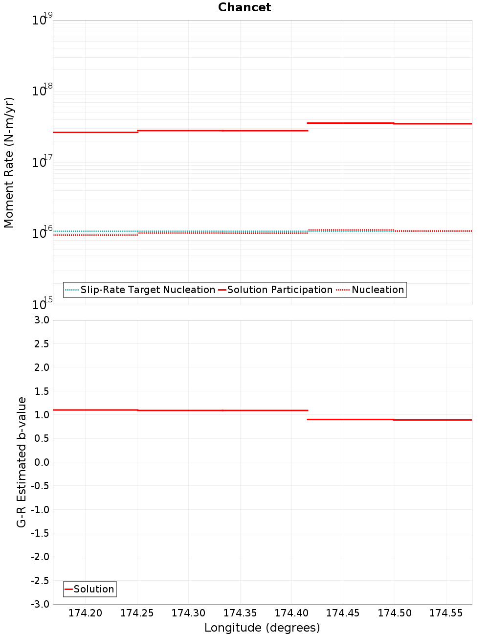 Along-strike plot