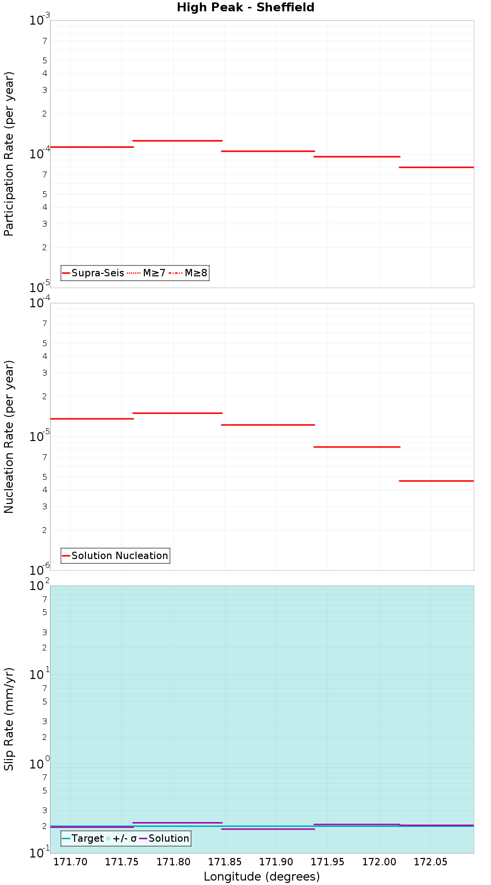 Along-strike plot