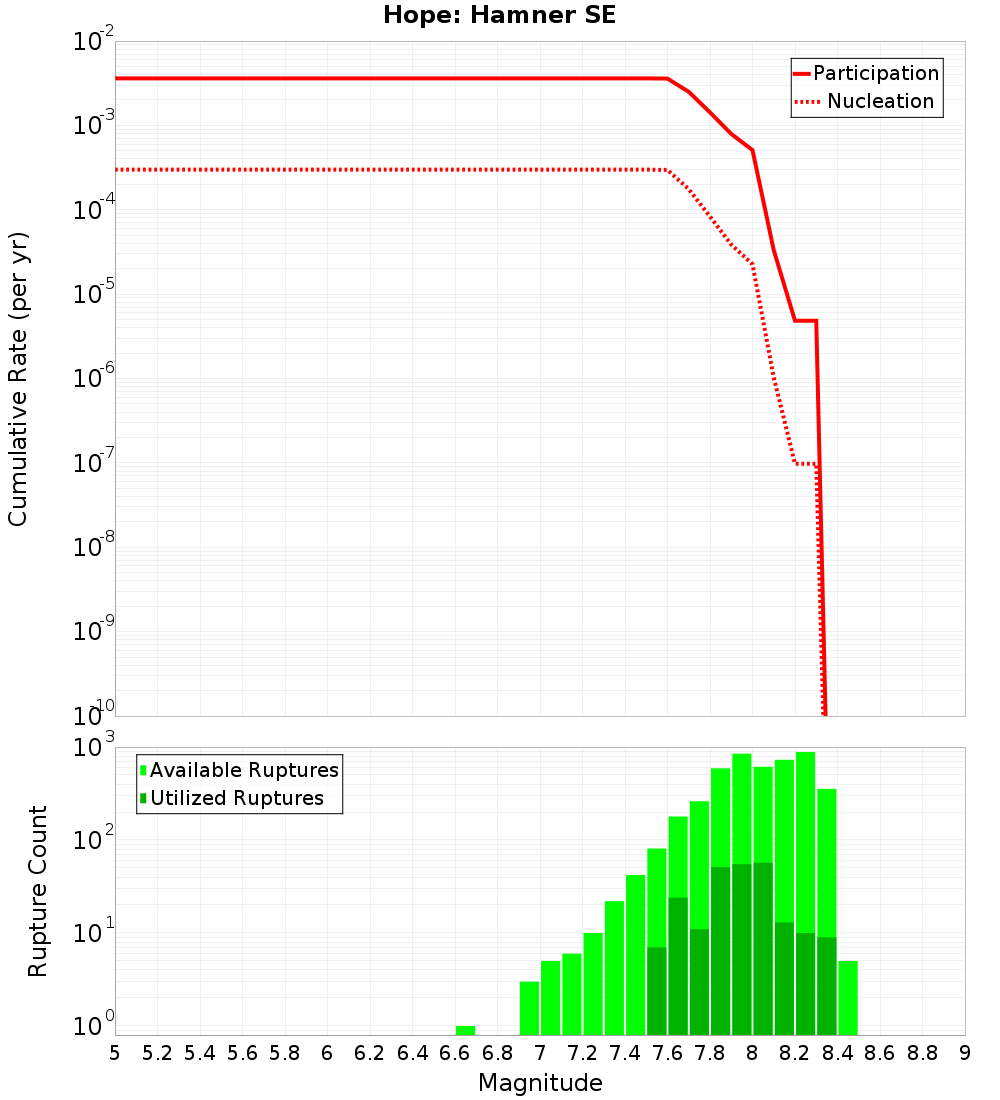 Cumulative Plot