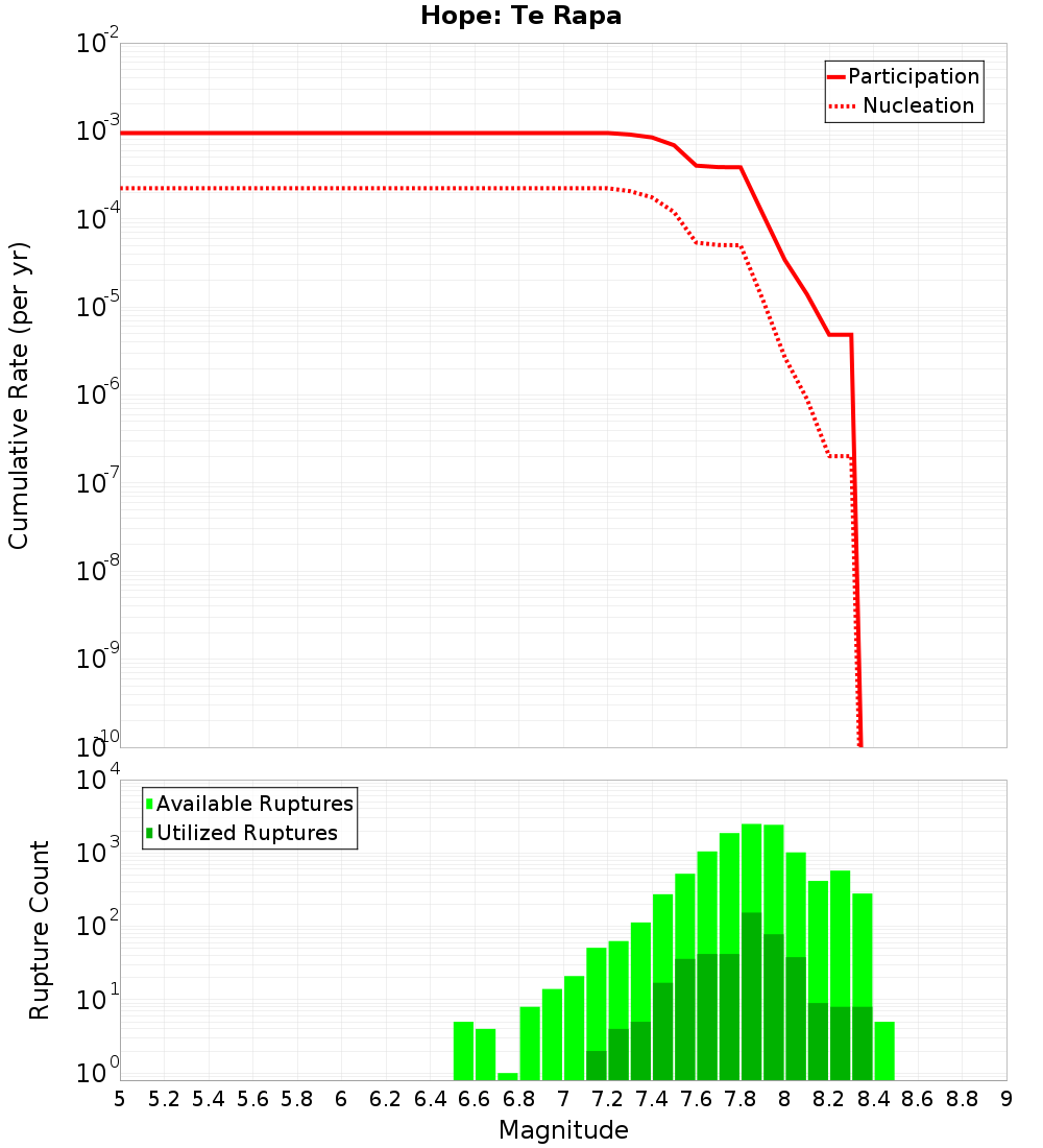 Cumulative Plot