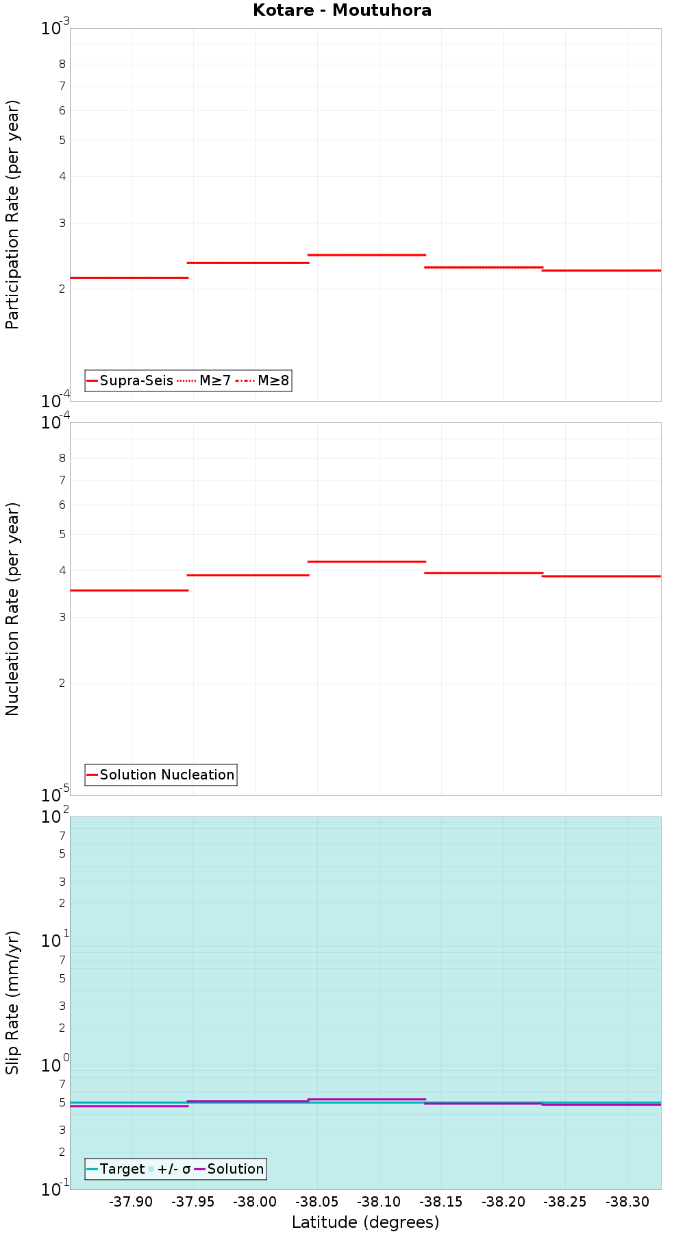Along-strike plot
