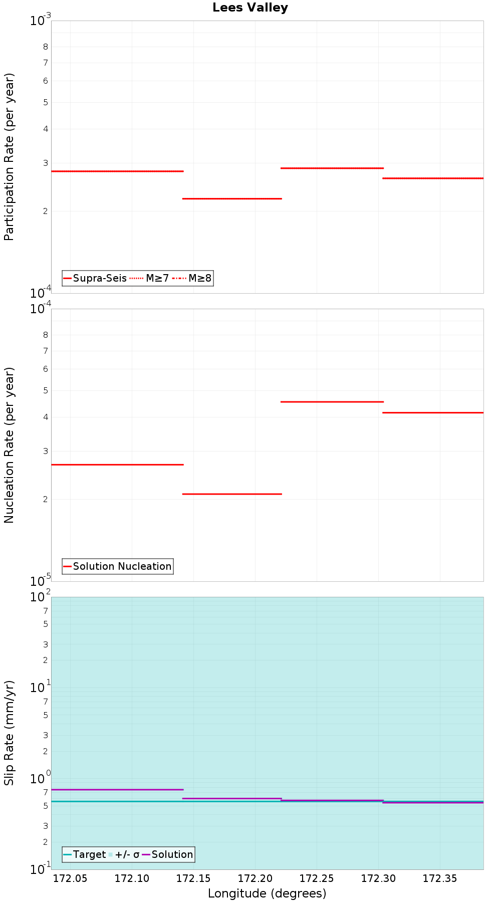 Along-strike plot