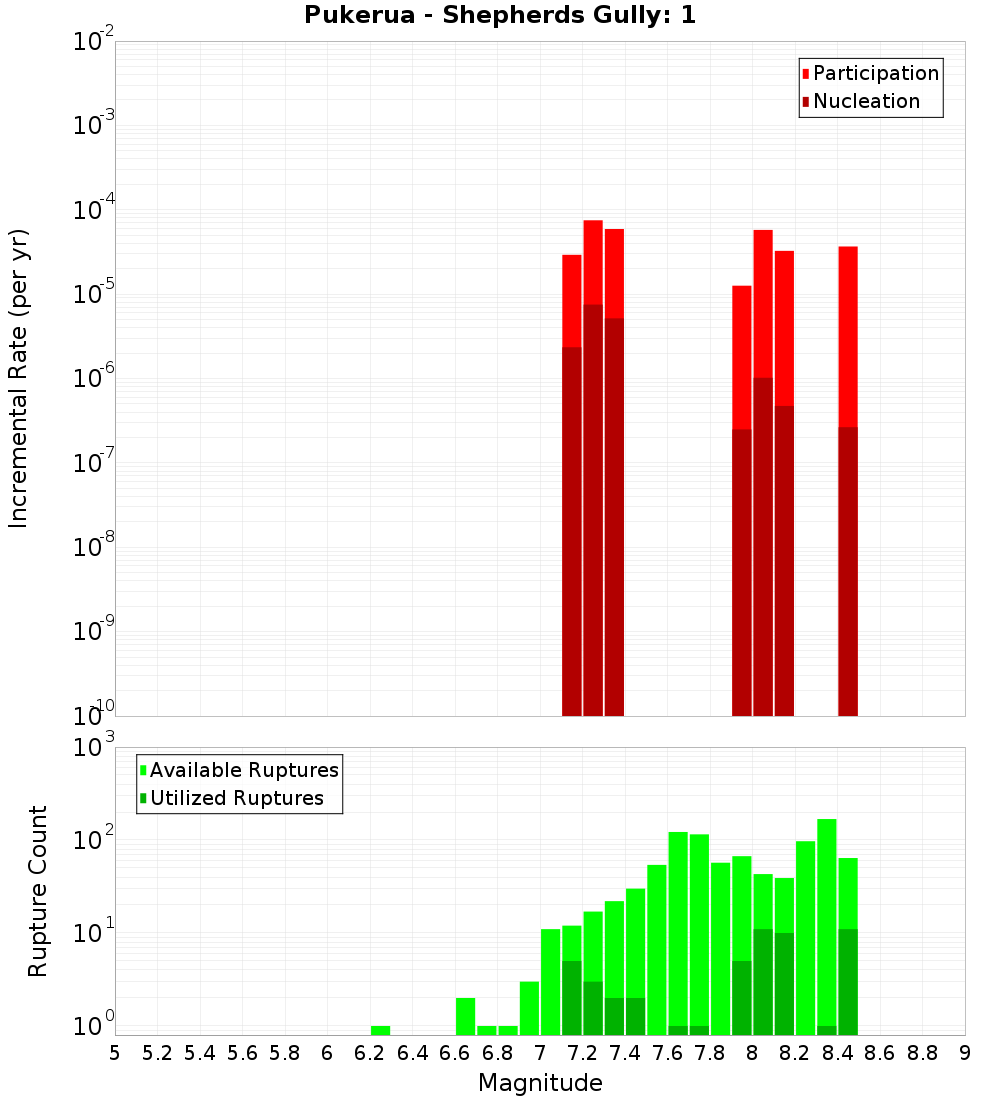 Incremental Plot