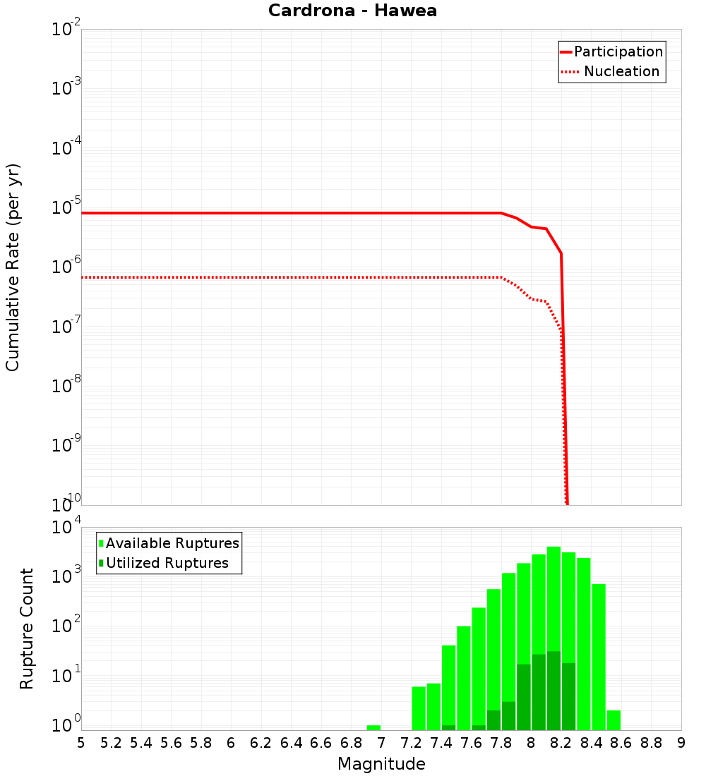 Cumulative Plot