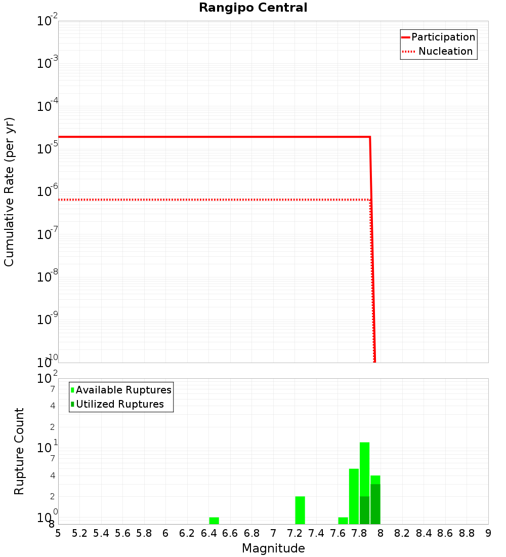 Cumulative Plot