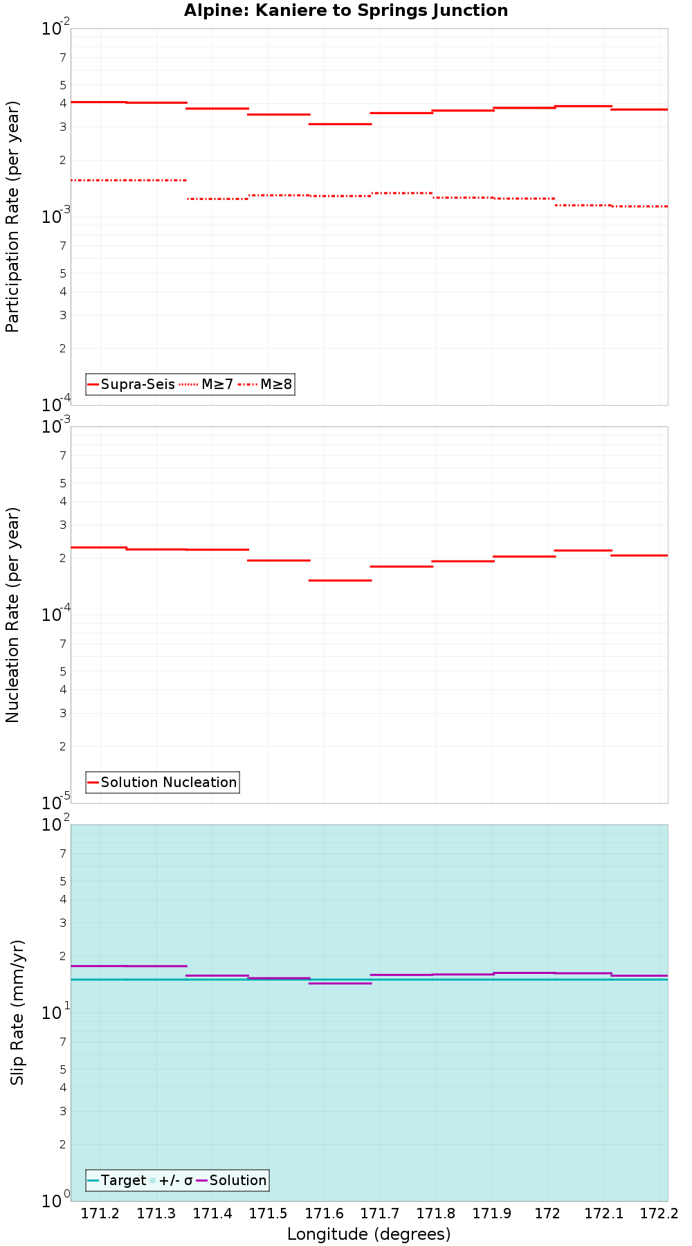 Along-strike plot