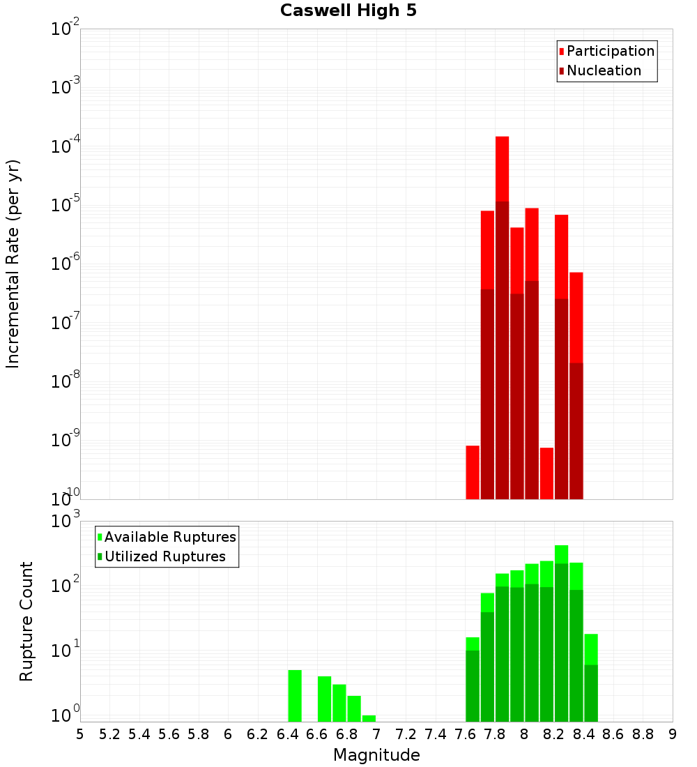 Incremental Plot