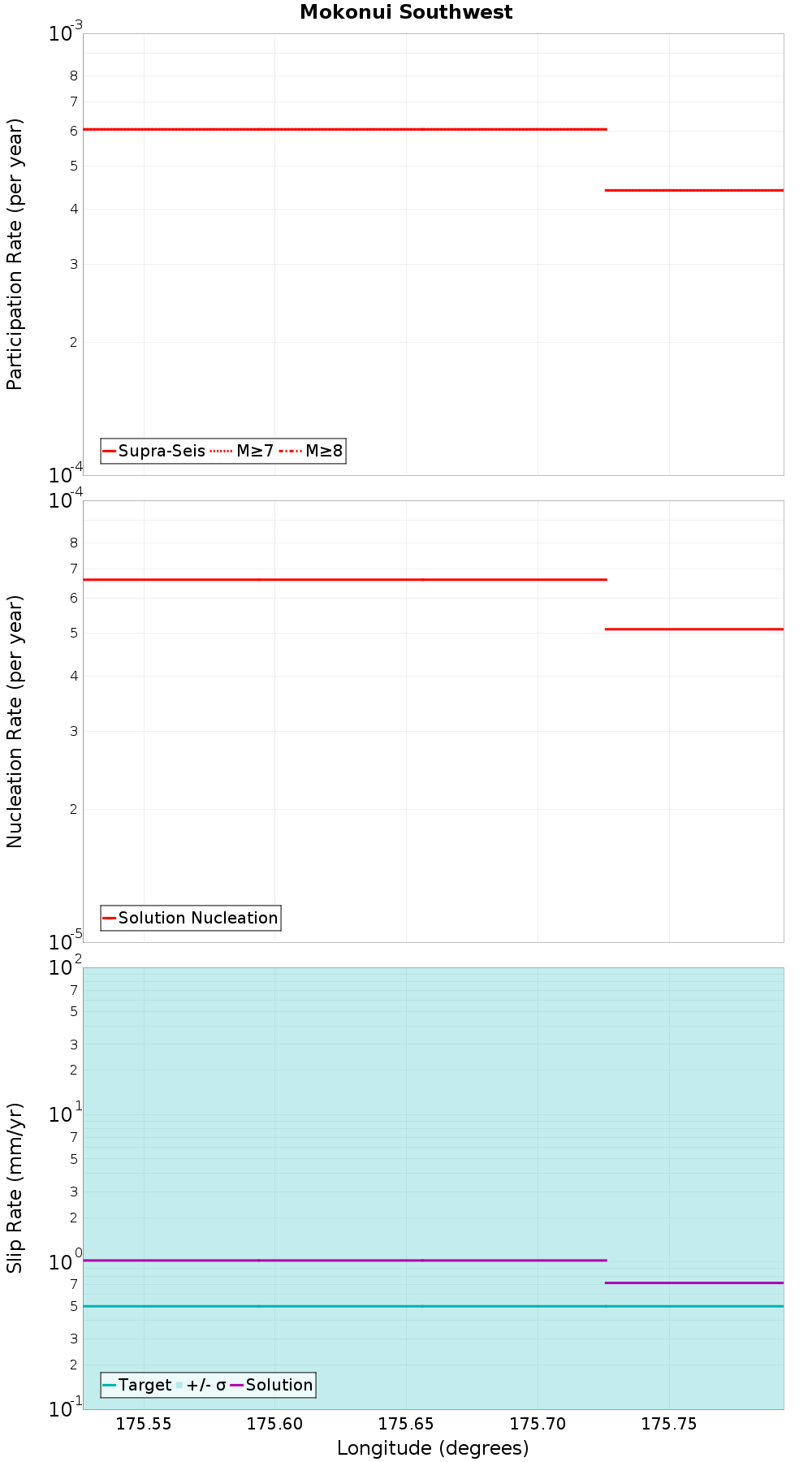 Along-strike plot