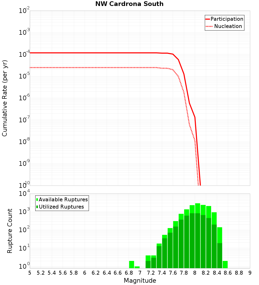 Cumulative Plot