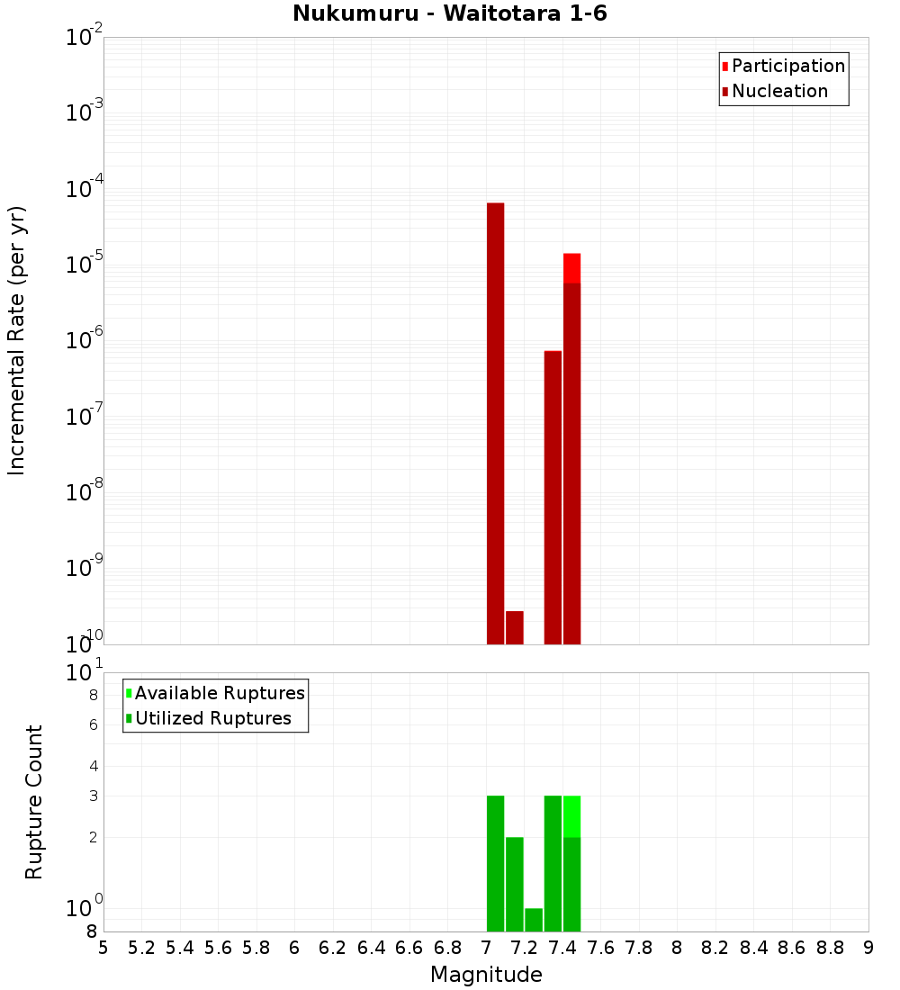 Incremental Plot