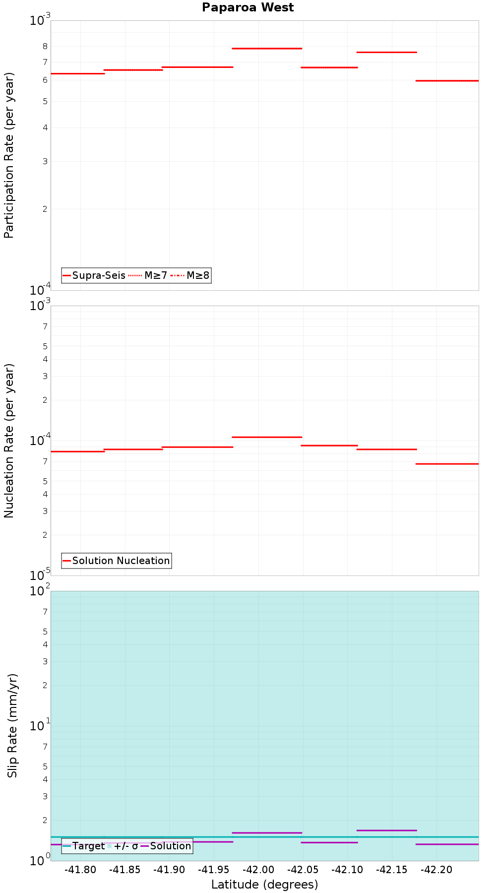 Along-strike plot