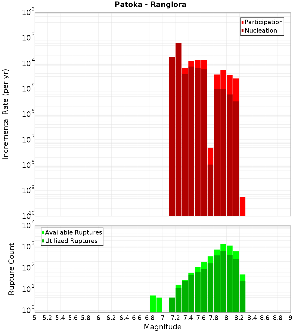 Incremental Plot