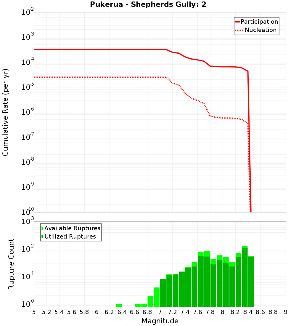 Cumulative Plot
