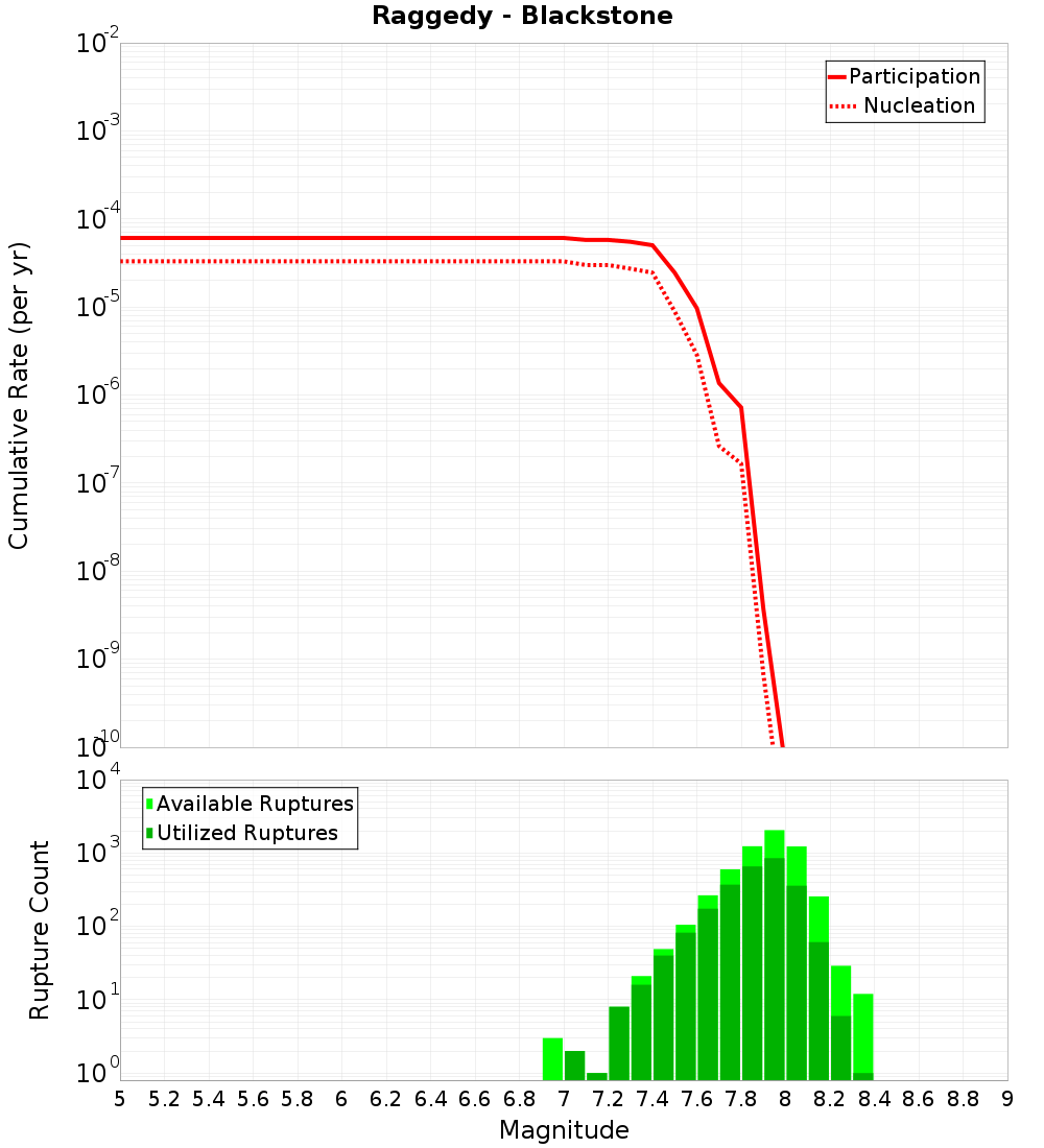 Cumulative Plot