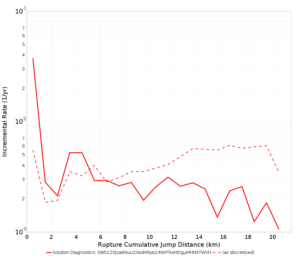Cumulative Jump Dist Plot