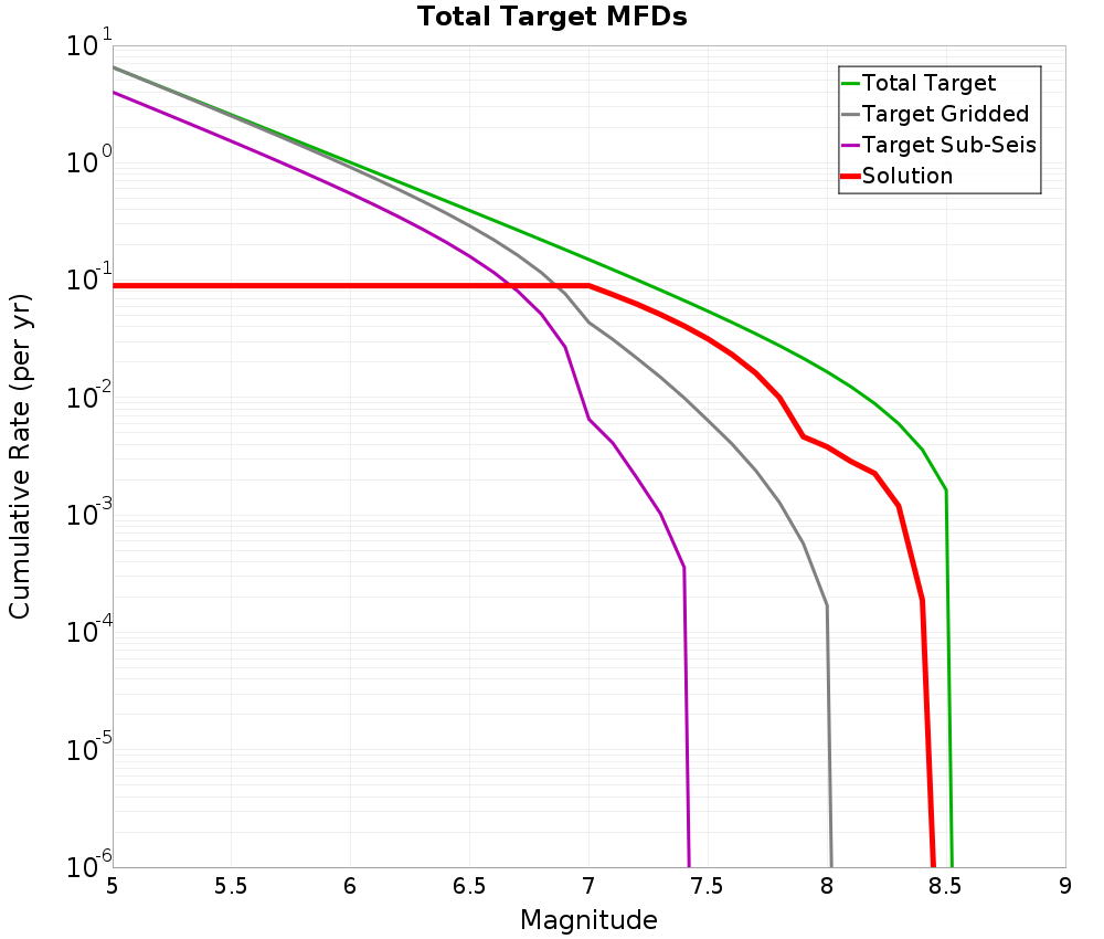 Cumulative Plot