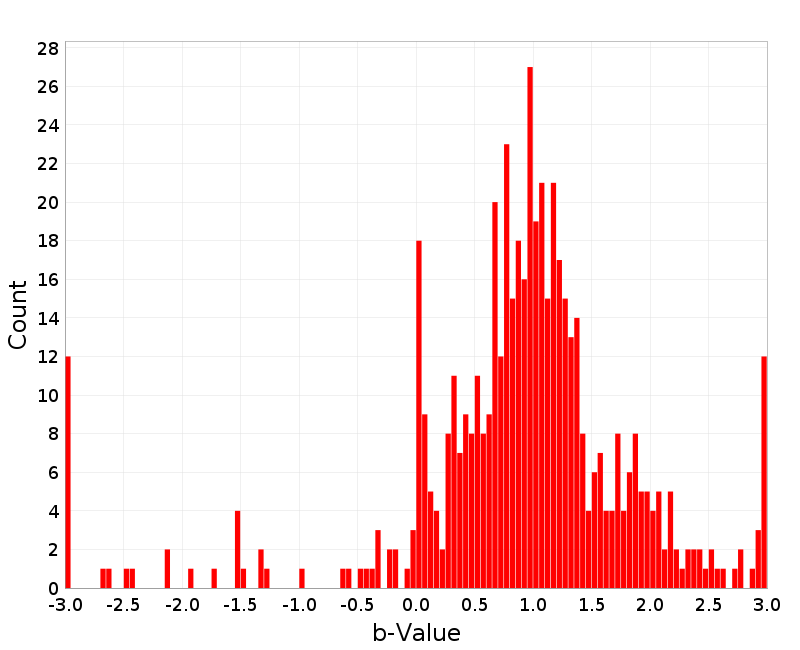 Histogram