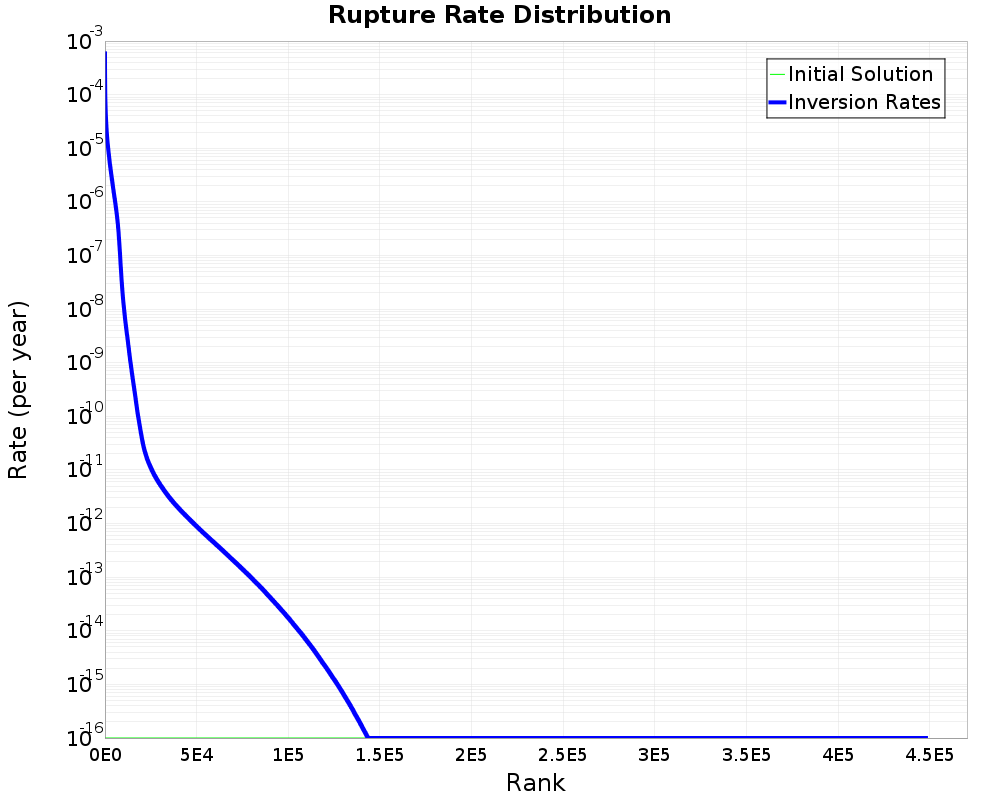 Rate Distribution