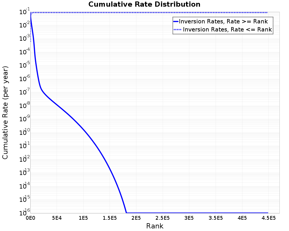Cumulative Rate Distribution