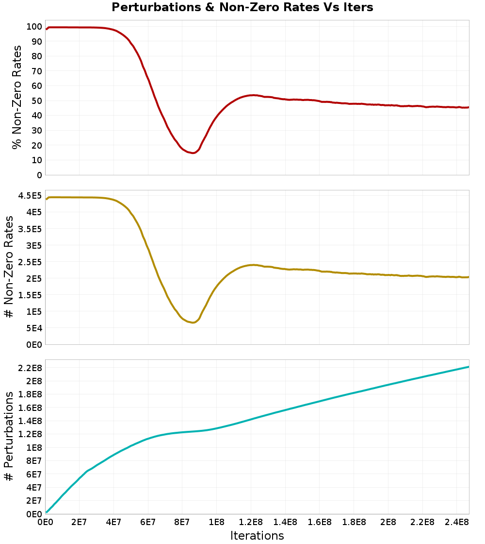 Perturbations