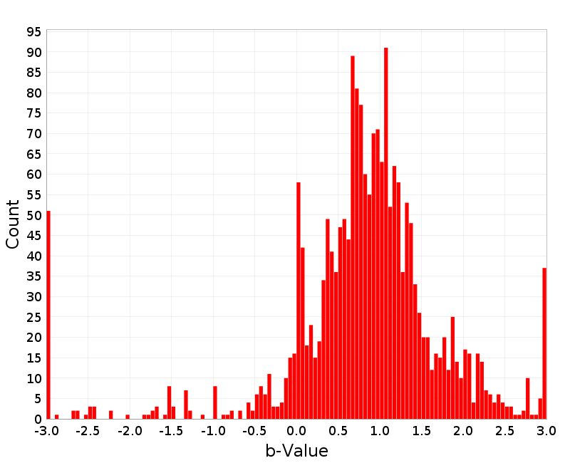 Histogram