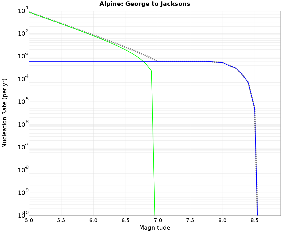 Alpine George to Jacksons cumulative nucleation 