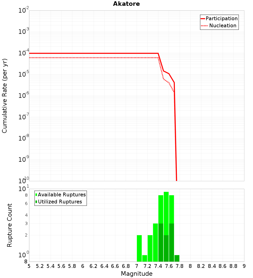 Cumulative Plot