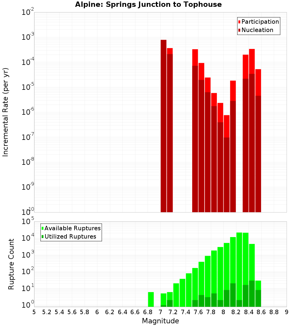 Incremental Plot
