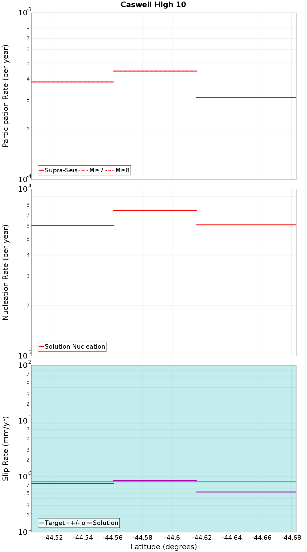 Along-strike plot