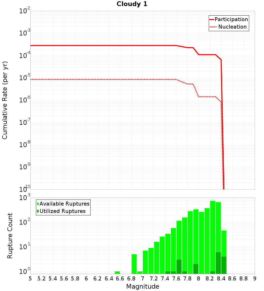 Cumulative Plot