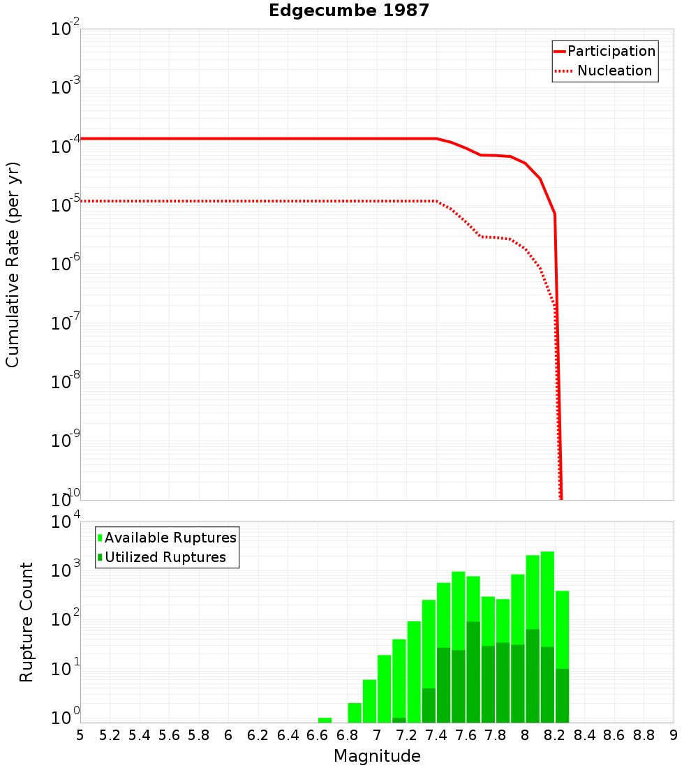 Cumulative Plot
