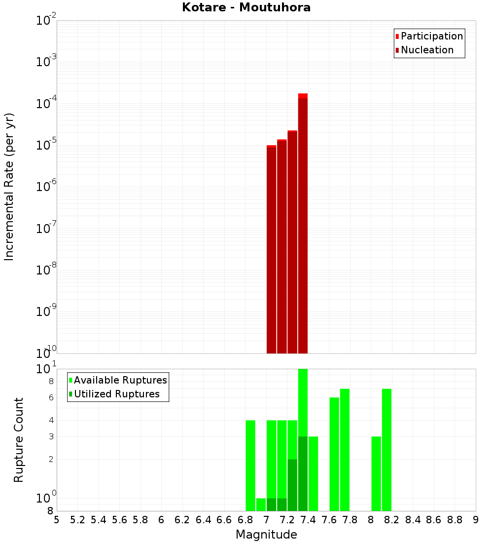 Incremental Plot