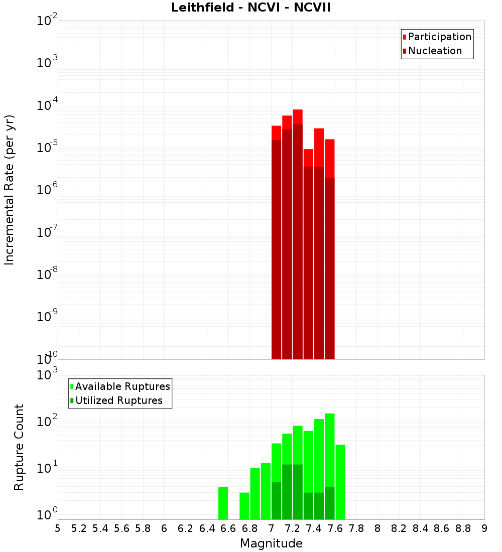 Incremental Plot