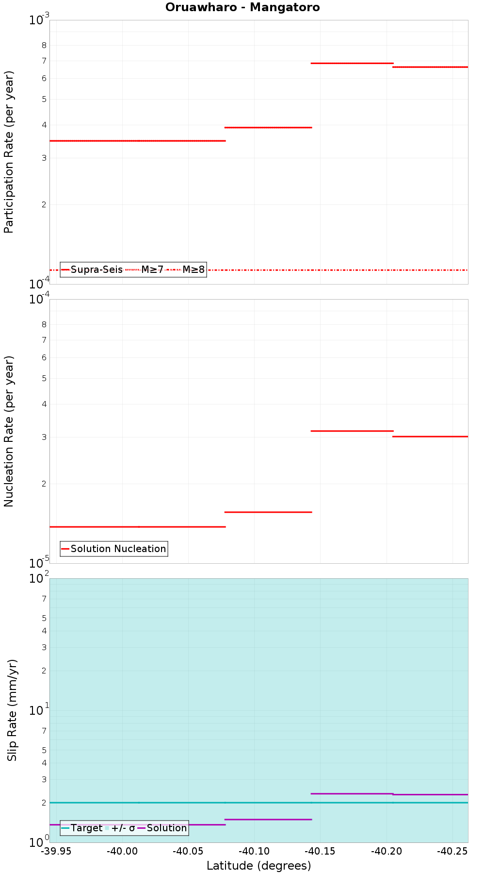 Along-strike plot