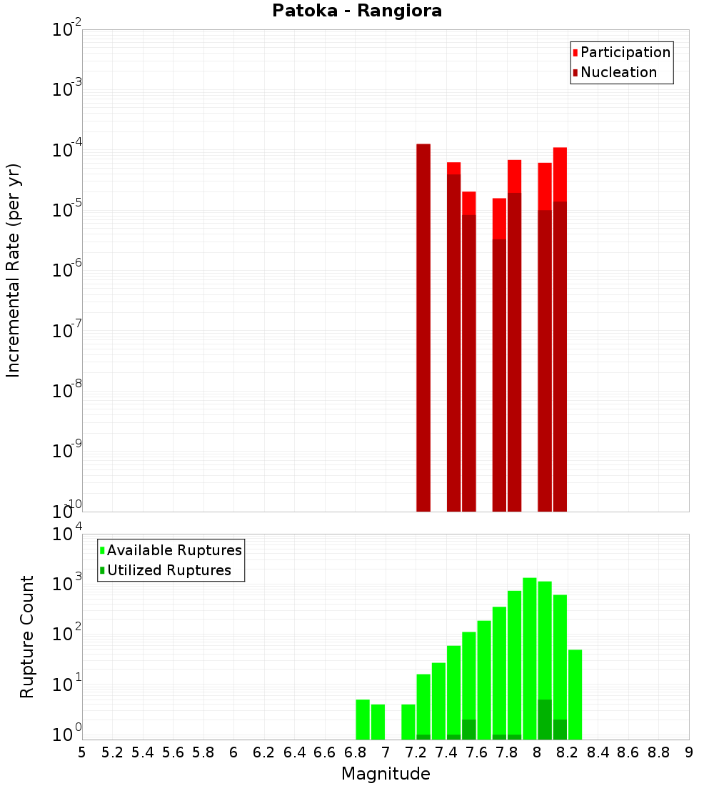 Incremental Plot