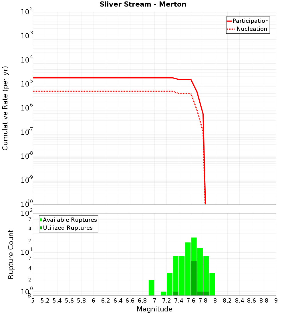 Cumulative Plot