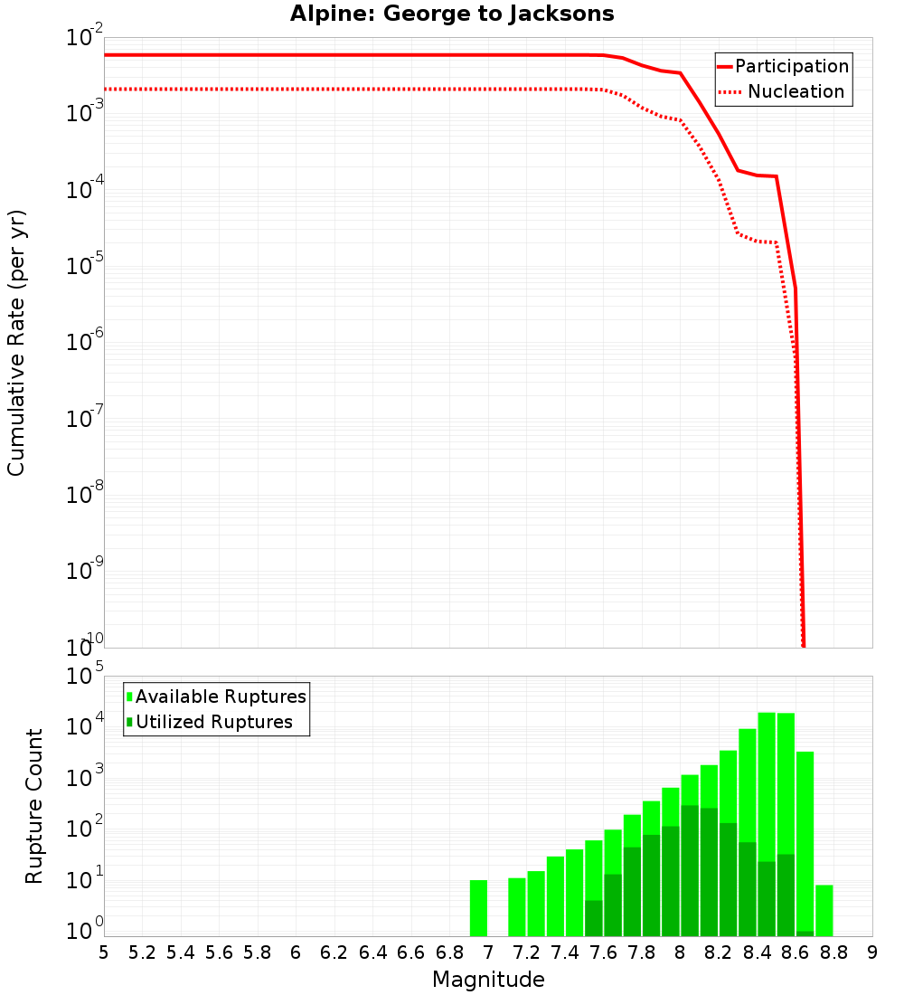 Cumulative Plot