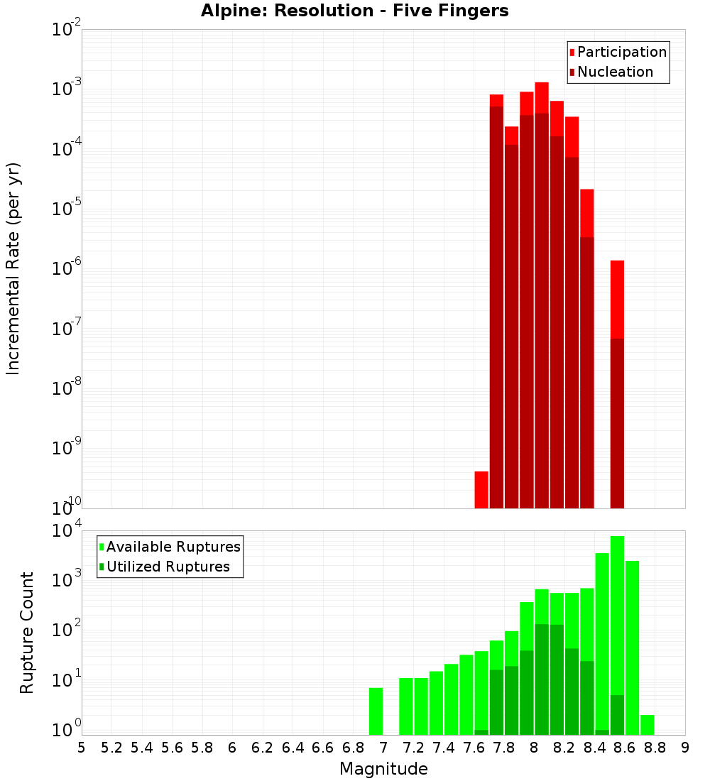 Incremental Plot
