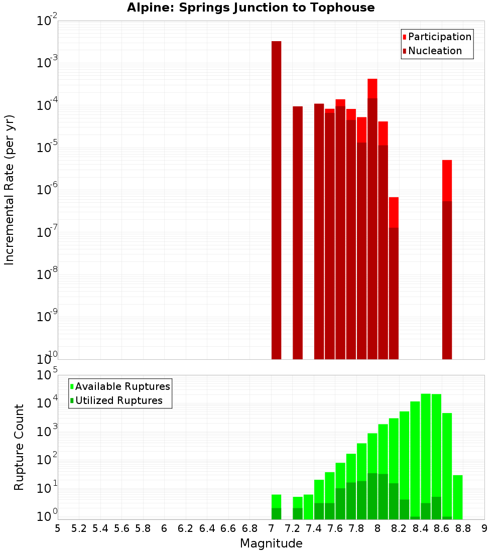 Incremental Plot