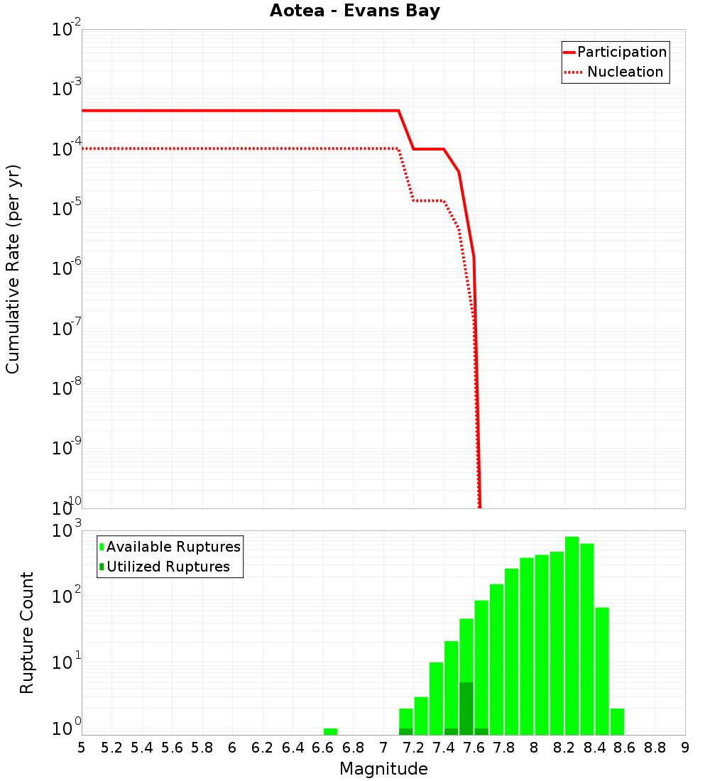 Cumulative Plot