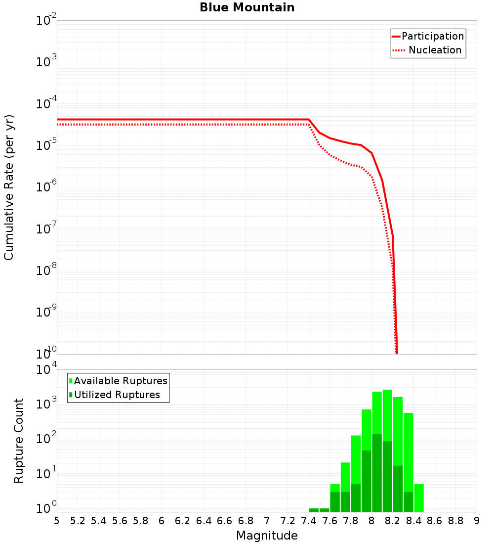 Cumulative Plot