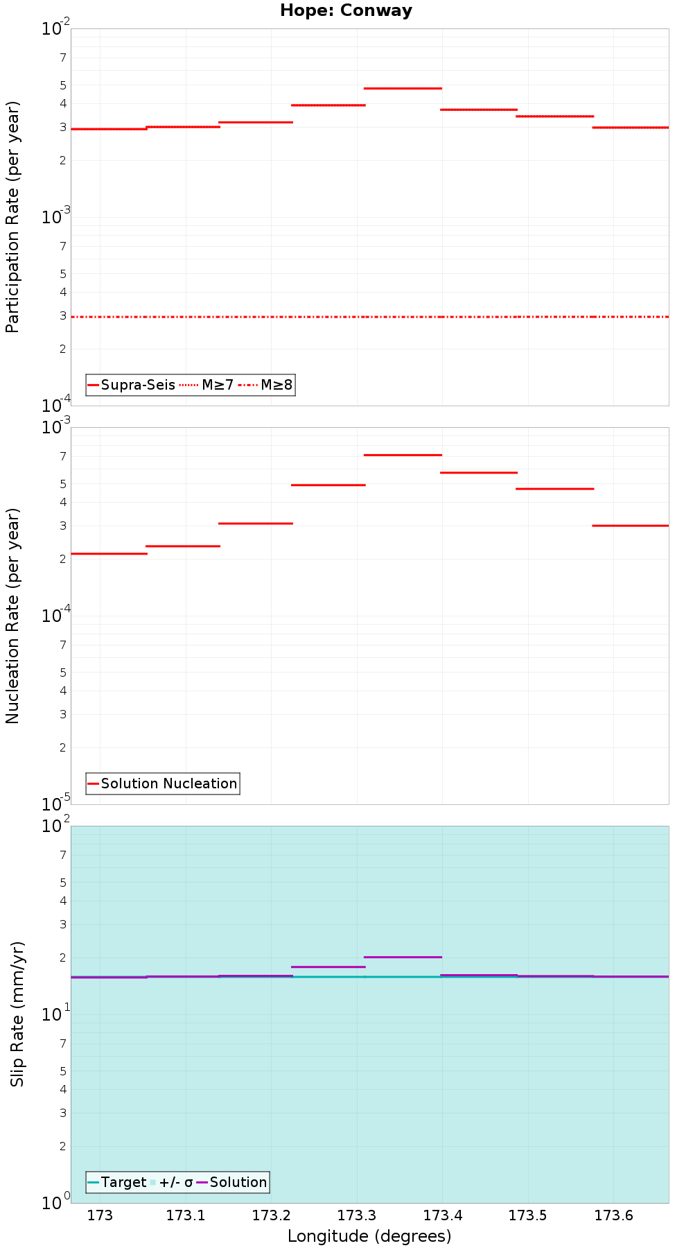 Along-strike plot