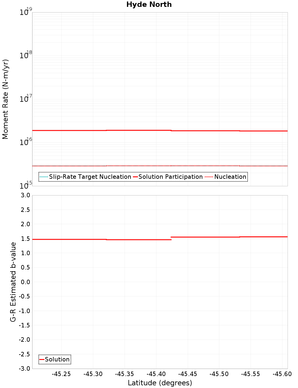 Along-strike plot