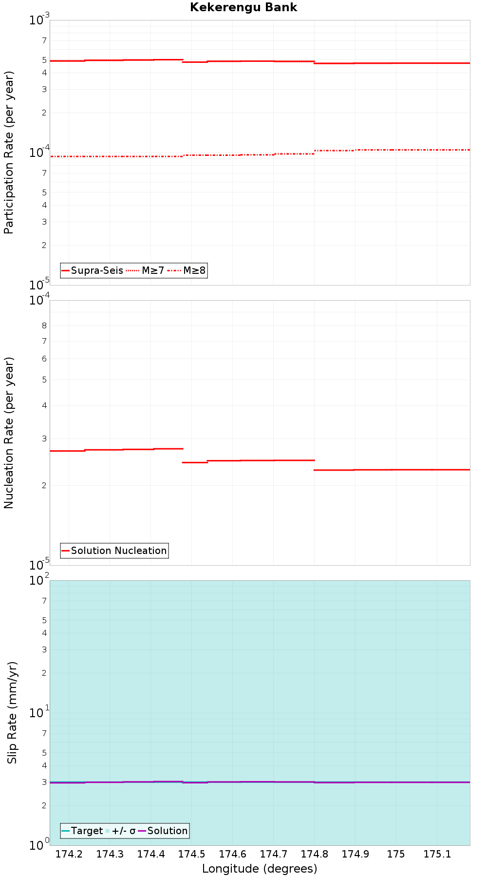 Along-strike plot